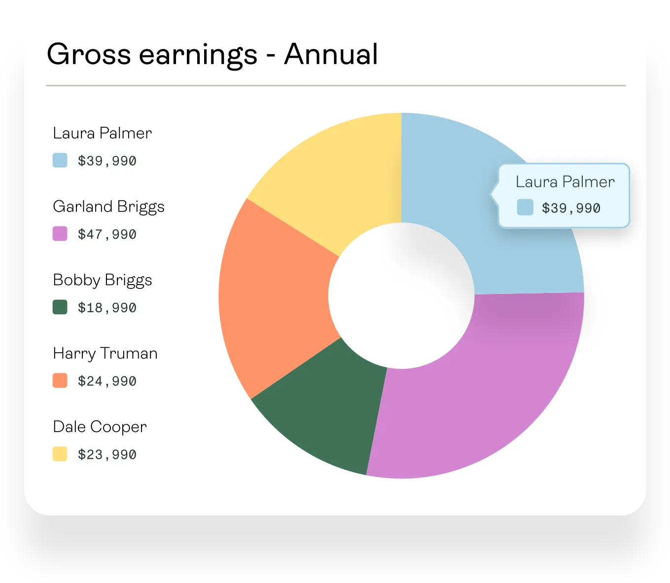 A chart of annual gross earnings by worker